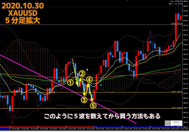 2020.10.30ゴールド5分足のチャート