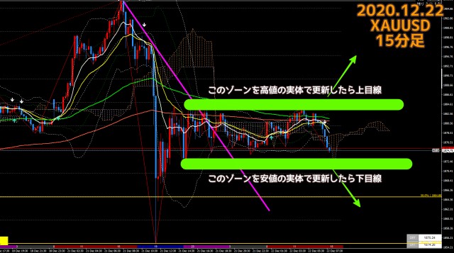 2020.12.22ゴールド15分足チャート