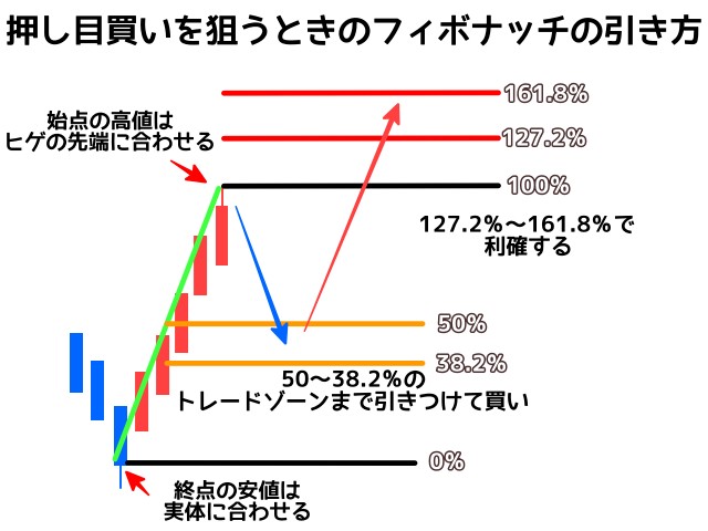 押し目買いを狙う時のフィボナッチリトレースメントの引き方