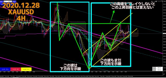 2020.12.28のゴールドXAUUSDの4時間足チャートの分析