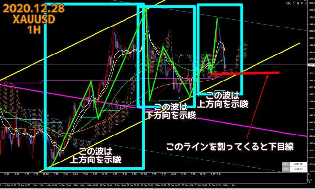 2020.12.28のゴールドXAUUSDの1時間足チャートの分析