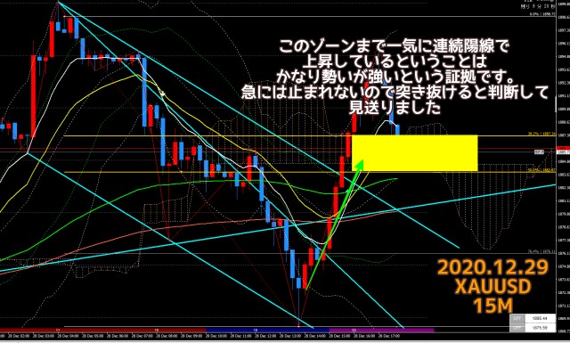 2020.12.29のゴールドXAUUSDの15分足チャートの分析