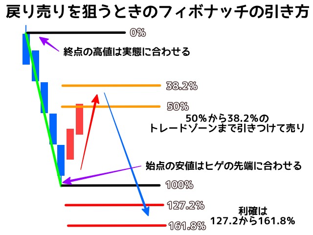 戻り売りを狙うときのフィボナッチリトレースメントの引き方