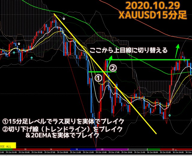 2020.10.29ゴールド15分足のチャート