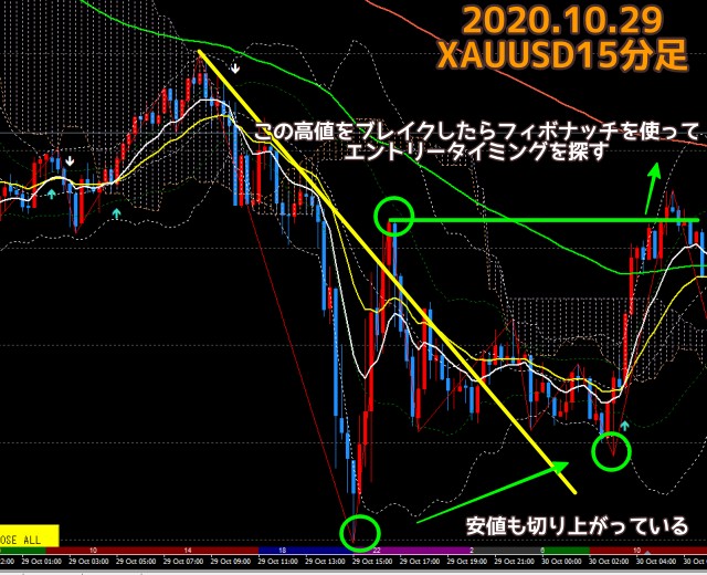 2020.10.29ゴールド15分足のチャート