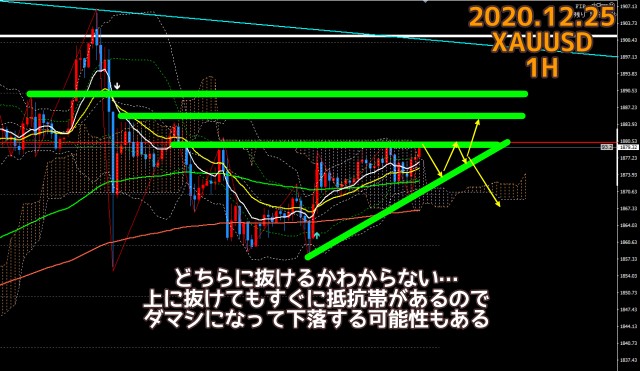 2020.12.25ゴールド1時間足チャートの分析
