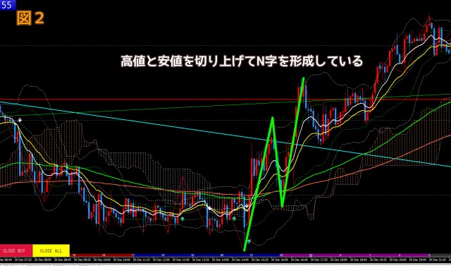 図2高値と安値の切り上がりが発生してN字型が形成されているチャート
