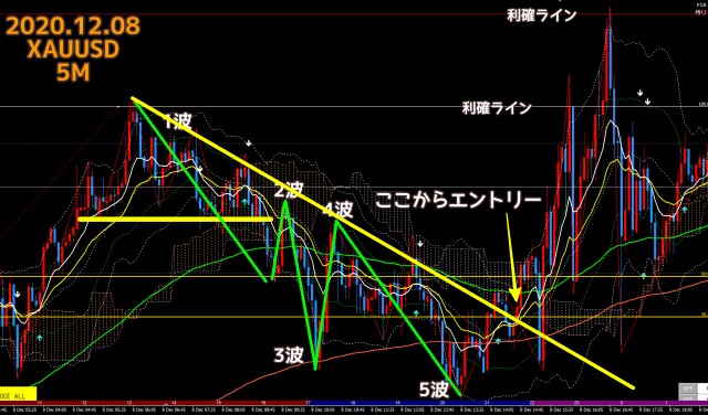 2020.12.08ゴールドXAUUSD5分足チャート