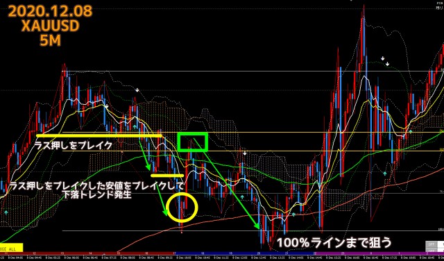 2020.12.08ゴールドXAUUSD5分足チャート