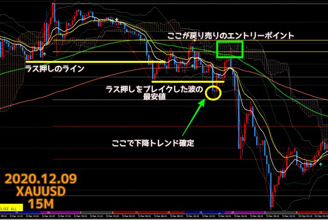 2020.12.09ゴールドXAUUSD15分足チャート