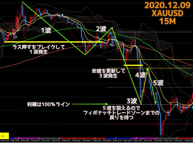 2020.12.09ゴールドXAUUSD15分足チャート