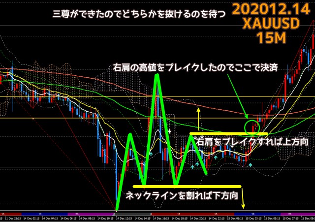 2020.12.14ゴールドXAUUSD15分足チャート