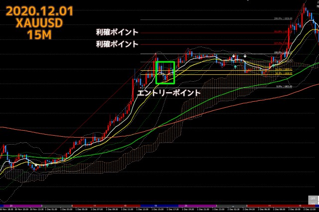 2020.12.01ゴールドXAUUSD15分足チャート