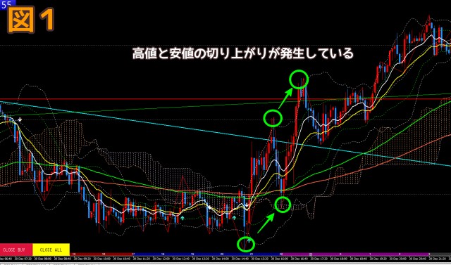 図1高値と安値の切り上がりを示したチャート