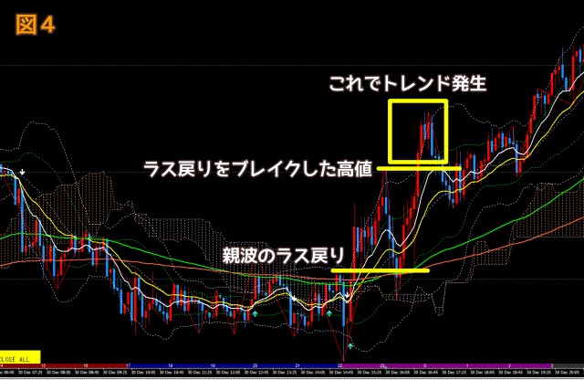 図4トレンドの発生と認定する位置を示したチャート