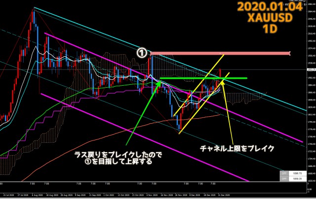 2021.01.04ゴールドXAUUSD日足チャート