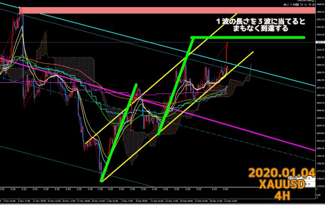2021.01.04ゴールドXAUUSD4時間足チャート