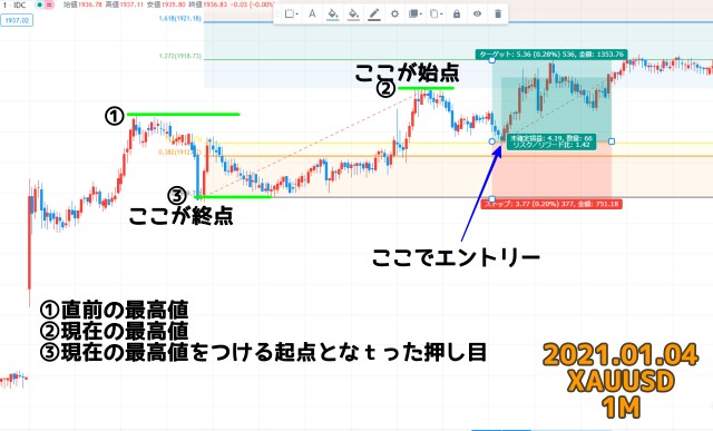 【021.01.04ゴールドXAUUSD1分足チャート】実際にフィボナッチリトレースメントを引いてエントリーしたときの始点と終点を示したチャート図