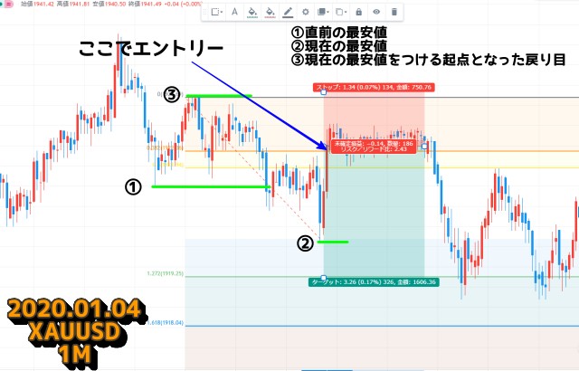 【021.01.04ゴールドXAUUSD1分足チャート】実際にフィボナッチリトレースメントを引いてエントリーしたときの始点と終点を示したチャート図
