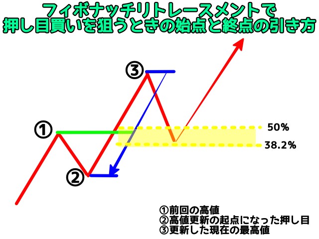 フィボナッチリトレースメントで 押し目買いを狙うときの始点と終点の引き方