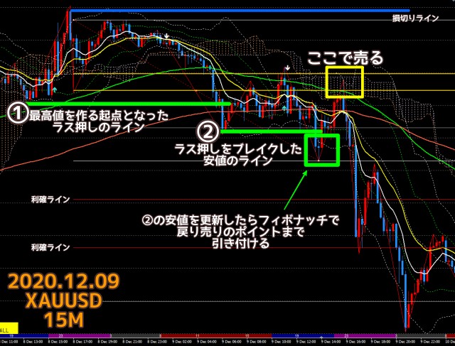 2020.12.09のゴールドXAUUSDのチャート