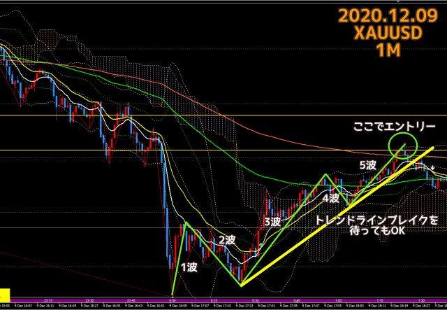 2020.12.09ゴールドXAUUSD1分足チャート