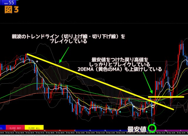 図3上昇トレンドと認定する確認ポイントを示したチャート