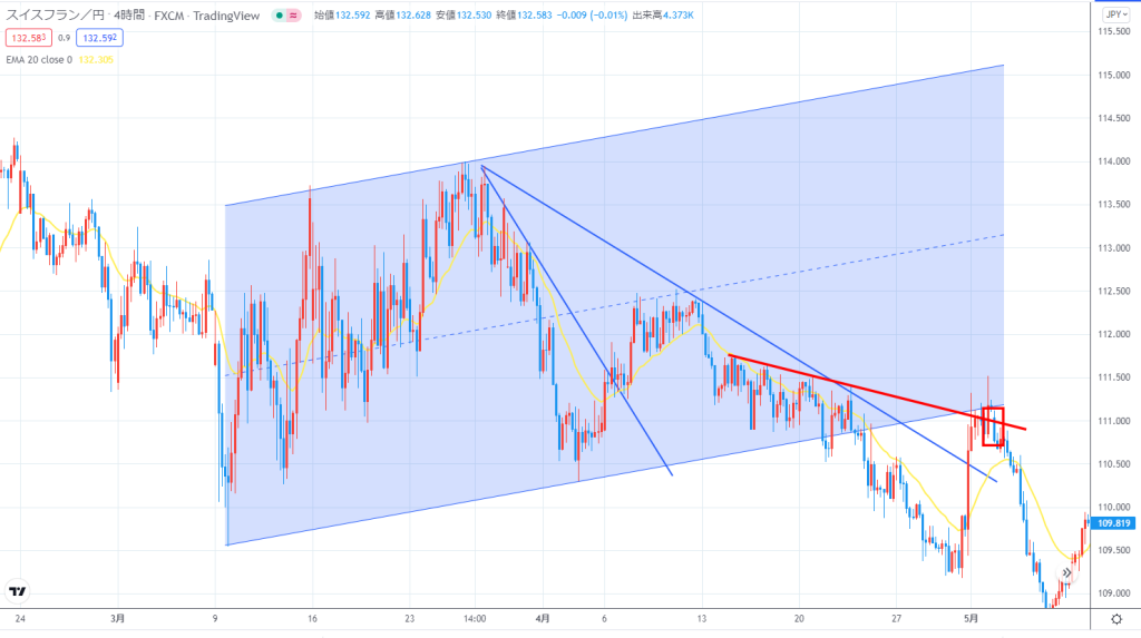 CHFJPY2020年4月4時間足チャート