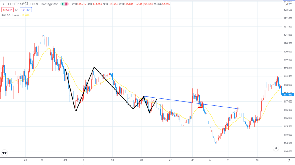 EURJPY2020年4月の4時間足