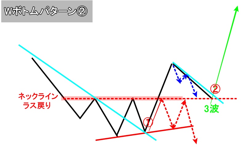 WボトムのパターンⒷ