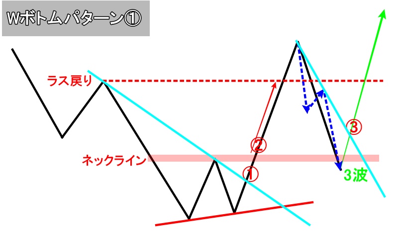 WボトムのパターンⒶ