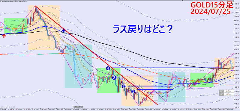 2024/07/25のGOLD15分足チャート